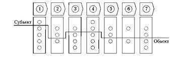 Функциональная детализация и позиционирование по уровням субъект-объект цикла СПРУКАР: