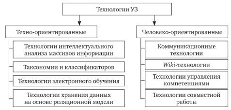 Классификация технологий управления знаниями (УЗ).