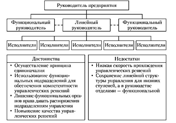 Функциональная структура управления.