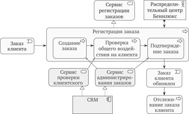 Диаграмма обеспечения CRM-системой процесса «Разработка договора».