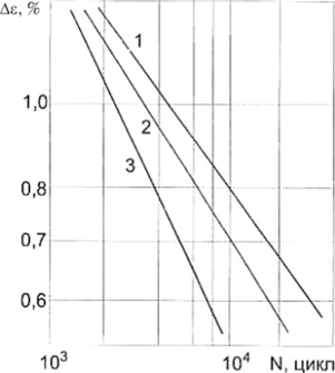 Сопротивление термической усталости жаропрочного сплава MAR-M200 с монокристаллической (1), столбчатой (2) и равноосной (3) макроструктурами.