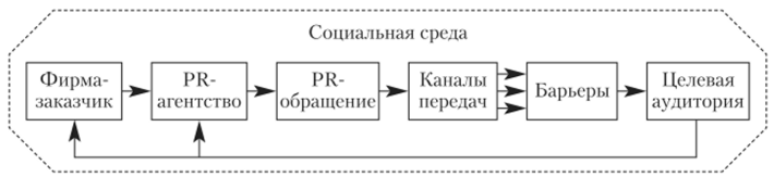 Принципиальная модель организации PR.