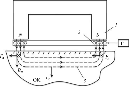 Схема электромагнитно-акустического преобразователя для поперечных волн.