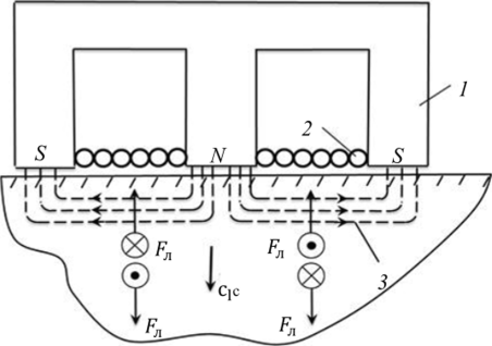 Схема электромагнитно-акустического преобразования для продольных волн.