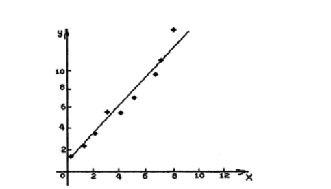 Коэффициент корреляции и его свойства. Пример выравнивания опытных данных.