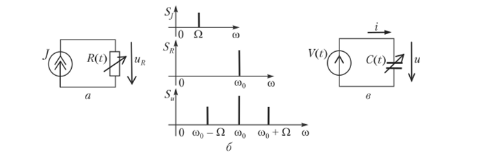 Рис. 8.1. Схема с переменным резистором (я), спектры сигналов (б), переменная емкость (в) Сомножитель в квадратных скобках представим степенным рядом.