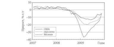 Сокращение промышленного производства во время мирового финансового кризиса 2008—2009 гг.