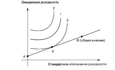 Кривые безразличия (1, 2, 3) при пассивном управлении портфелем.