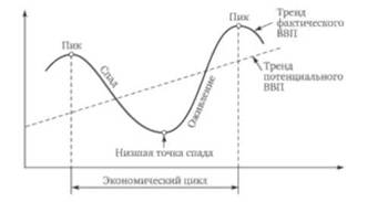Типичная картина экономического цикла.