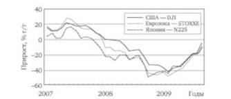 Динамика фондовых индексов в кризис.