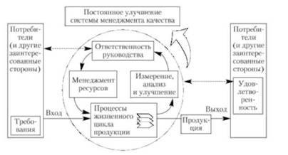 Модель системы менеджмента качества, основанной на процессном подходе.