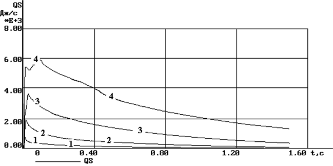 Изменение суммарного теплоотвода в стенки канала при сопряженном теплообмене со временем (L = 0,375 м (7); 0,75 м (2).