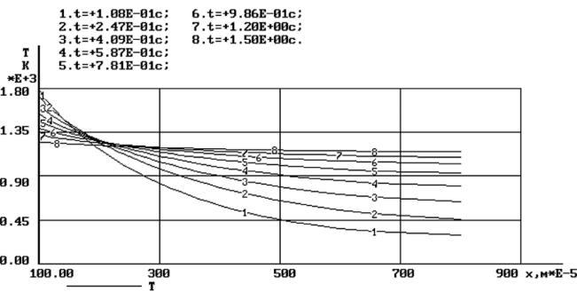 Puc. 9.13. Изменение профиля температуры по поперечной координате в среднем по длине сечении стенки канала L = 0,375 м со временем.