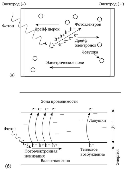 Схематические диаграммы работы полупроводниковых.