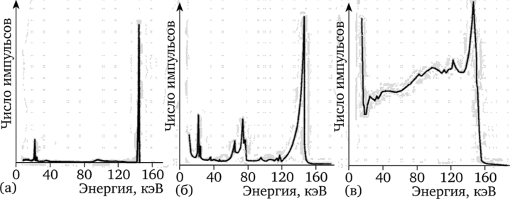 Энергетические (аппаратурные) спектры создаваемые источником 99тТс в полупроводниковых детекторах.