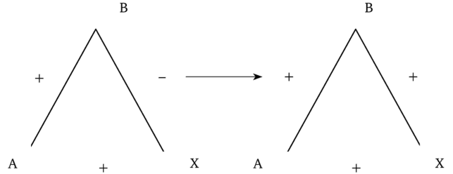Модель коммуникативных актов Ньюкома (трансформация несбалансированных отношений в сбалансированные).