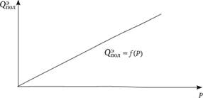 График зависимости полезной энергии Qэ/пол от нагрузки Р.