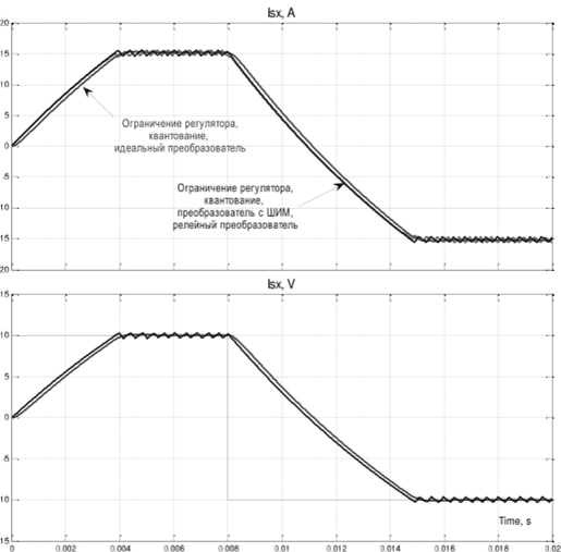 Результаты моделирования реакции контура тока на входной сигнал ±10 В.