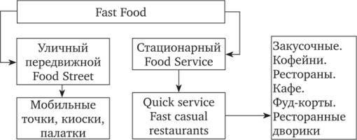 Предприятия Fast Food.