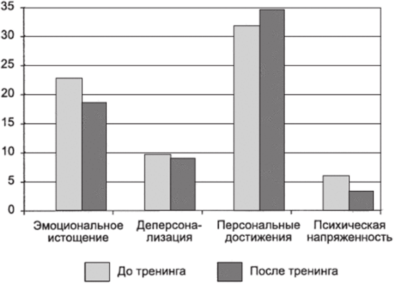 Динамика показателей синдрома выгорания и психической напряженности до и после тренинга в экспериментальной группе.