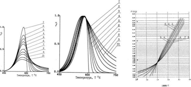 Рис. 19. Влияние формального порядка реакции термодесорбции на форму ТД-спектра. а) Нормировка на высоту пика; б) Нормировка на площадь пика; в) Функциональный масштаб; п = 0,5 (l}, 0,8 (2), 1,0 (3), 1,5 (4), 2,0 (5), 3,0 (6), 4,0 (7), 5,0 (8).