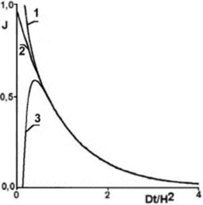 Различные виды зависимости потока газовыделения при постоянной температуре от времени диффузионного эксперимента.