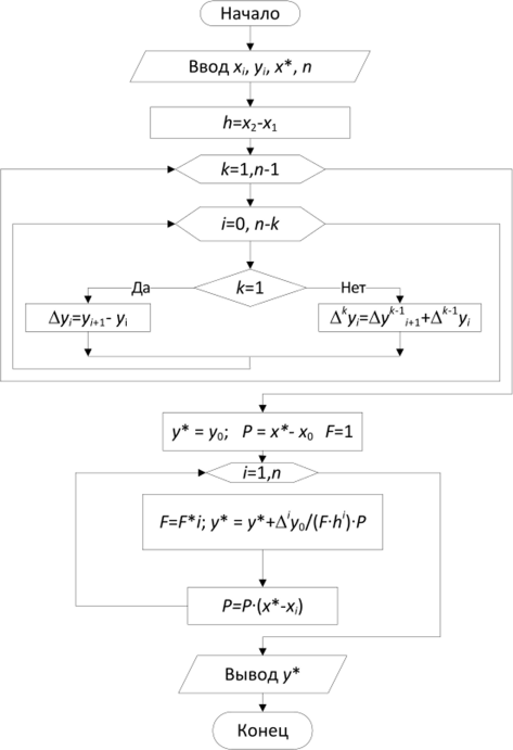 Рис. 5.3. Блок-схема алгоритма метода Ньютона для интерполирования «вперед».