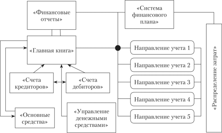 Структура подсистемы «БААН — Финансы».