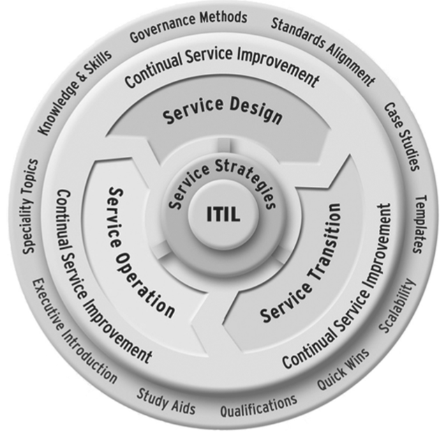 Состав компонентов ITIL v.3.