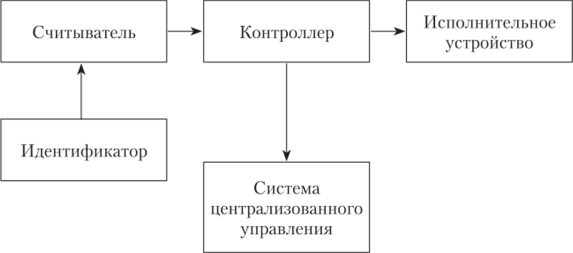 Структурная схема СКУД по В. А. Вороне и В. А. Тихонову.