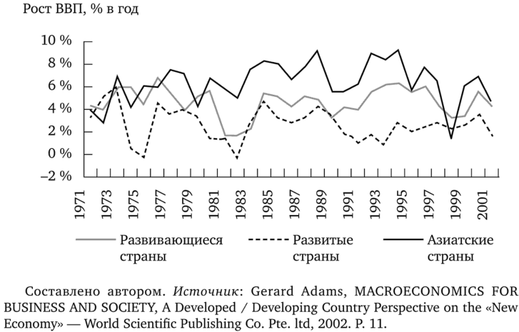 Динамика роста ВВП (1971—2001) азиатских стран, развитых и развивающихся стран.