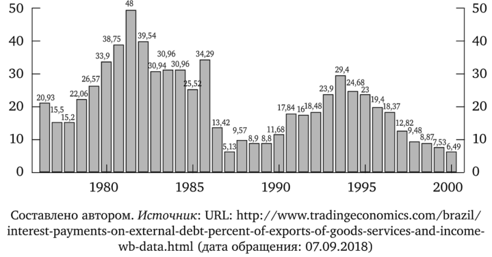 Расходы на обслуживание внешнего долга Бразилии (% от объема экспорта).