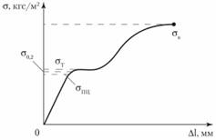 Диаграммы растяжения металлов (зависимость относительного удлинения от предела прочности и абсолютного удлинения от нагрузки).