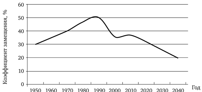 Динамика коэффициента замещения пенсий в системе обязательного пенсионного страхования в России в 1950—2010 гг. и прогнозные оценки его изменения.