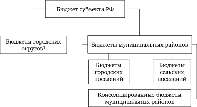 Структура консолидированного бюджета субъекта РФ.