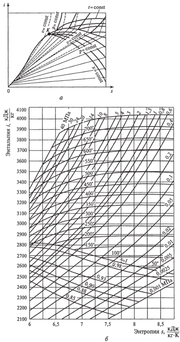 Основные термодинамические процессы для водяного пара в s-диаграмме.