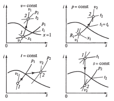 Рис. 1.14. Основные термодинамические процессы для водяного пара в s-диаграмме На рис. 1.14 представлены основные термодинамические процессы для водяного пара в /, s-диаграмме.