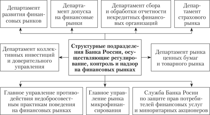 Перечень структурных подразделений Банка России.