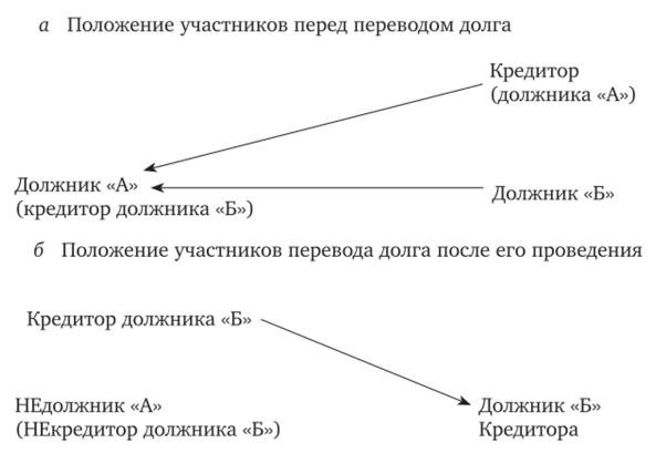 Схема 4. Перевод долга (ст. 391, 392 ГК РФ).