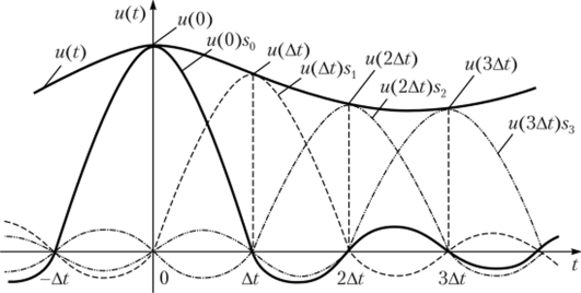 Аппроксимация непрерывного сигнала рядом Котельникова.