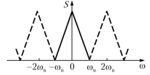 Рис. 6.2. Представление спектральной плотности периодической функцией.