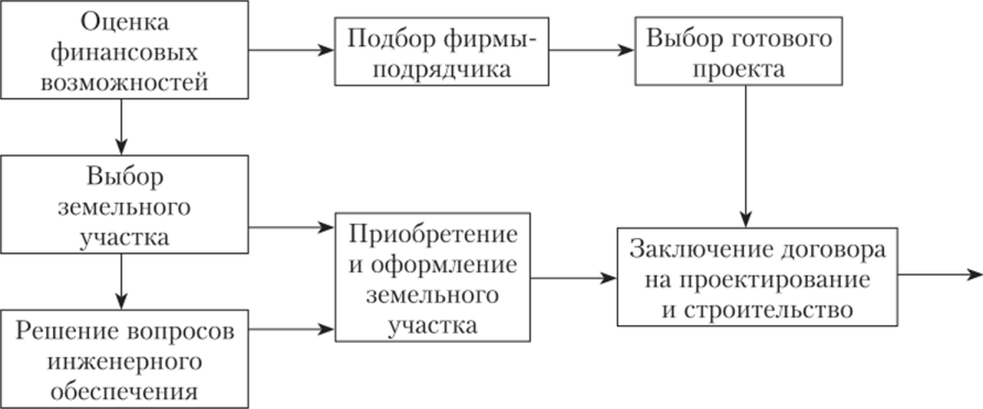 Простейшая схема организации предпроектного этапа.