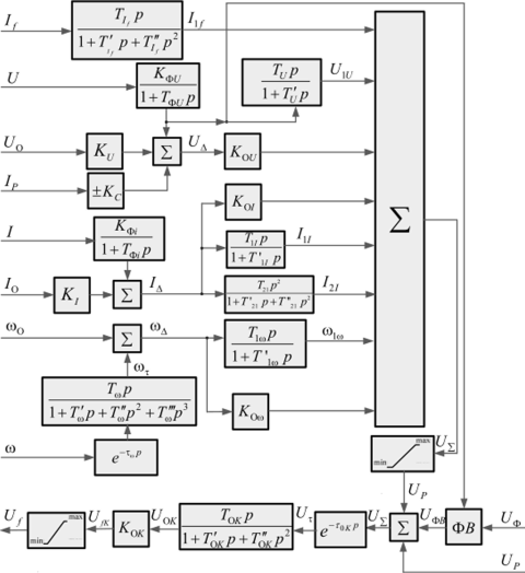 I. Структурная схема системы возбуждения с АРВ-СДП(1) Основные обозначения на рис. 1.1.