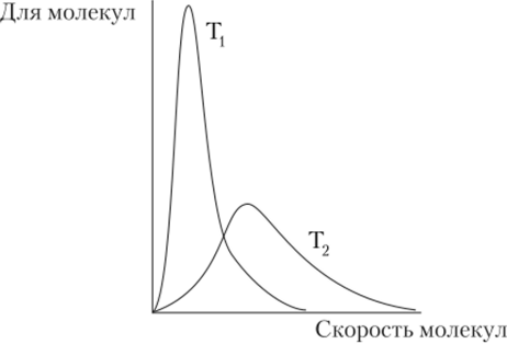 Влияние температуры на распределение молекул по скоростям (Т> Т,)." loading=
