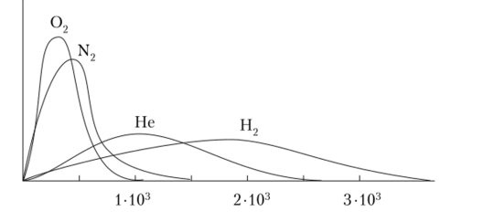Распределение молекул по скоростям Максвелла — Больцмана при температуре 298 К.