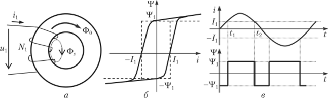 Катушка индуктивности (я), кривая намагничивания материала (б) и зависимости величин от времени (в).