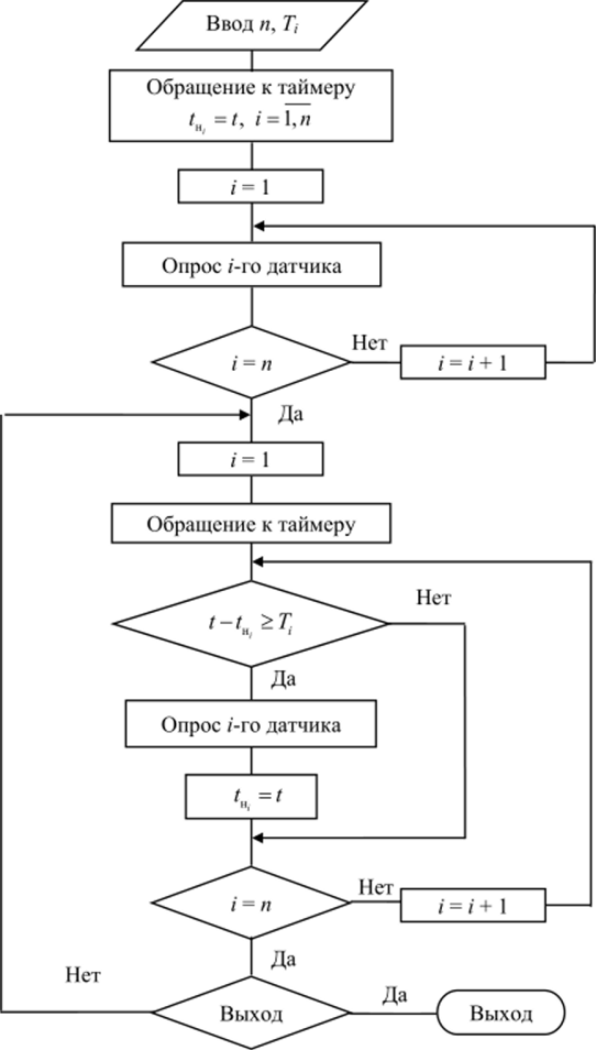 Схема алгоритма циклического опроса датчиков.
