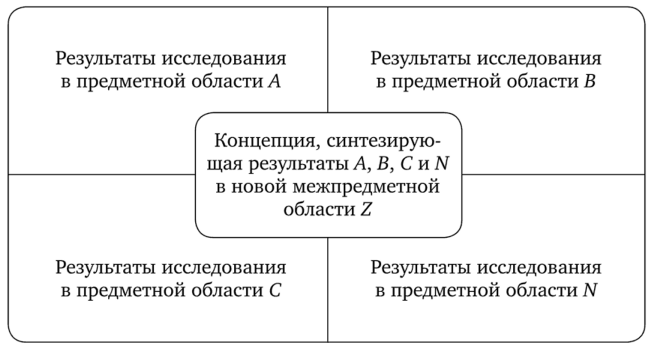 Логико-смысловая схема метода репрезентации.