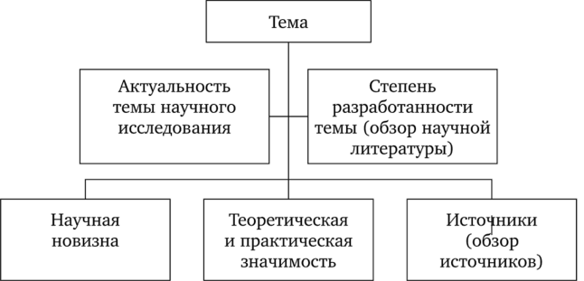 Логические связи между структурными элементами введения к научному тексту.