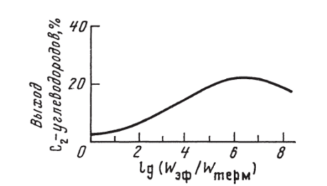 Рассчитанный выход С-углеводородов при изменении отношения скорости эффективной гомогенной генерации радикалов СН3 к скорости их гомогенной термической генерации VVj,/W при Т = 1073 К, Р = 1 атм, СН.